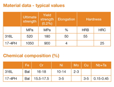 金屬3D打印材料17-4PH不銹鋼粉末
金屬3D打印,3D打印材料,3D打印服務(wù),金屬3D打印機(jī),上海3D打印,杭州3D打印,深圳3D打印,重慶3D打印,哈爾濱3D打印