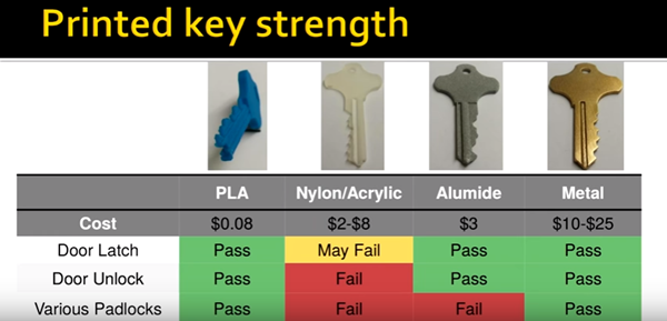 3D打印技術被黑客拿來做壞事破解防盜鎖

3D打印鑰匙,3D打印鑰匙扣,黑客技術,深圳3d打印公司,深圳3d打印加工,深圳3d打印體驗店,深圳3d打印展,深圳3d打印服務,3d打印耗材,e鍵打印,深圳3d打印制造商,深圳三維打印機