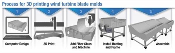 3D打印手板加工模具 AMO打造13米長風(fēng)力渦輪葉片模具_(dá)e鍵打印服務(wù)