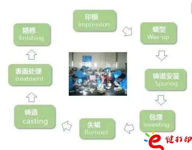 醫(yī)療輔助器械的變革之路 3d打印義齒(假牙)前景無限 勢在必行_醫(yī)療設(shè)備器械3d模型打印平臺