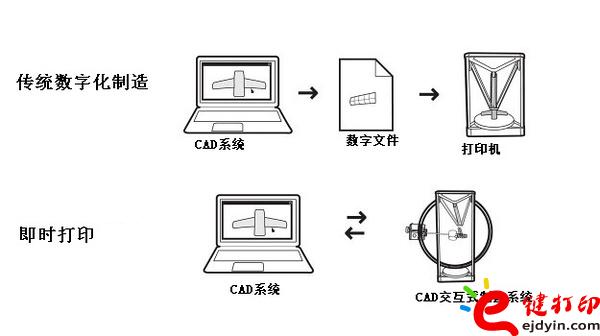即時(shí)打印的交互式原型系統(tǒng)圖解 3d打印速度設(shè)置,3d打印速度太慢,3d打印速度多快,3d打印哪家快,3d打印服務(wù)排行榜,3d打印服務(wù) [科技改變生活]教你一招解決3D打印速度太慢設(shè)置問題_3D打印服務(wù)平臺(tái)