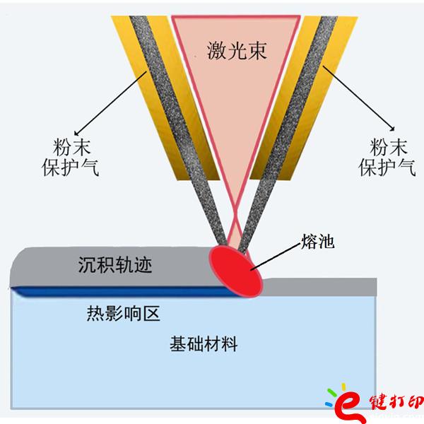 激光金屬沉積成形原理圖/將3D打印與CNC數(shù)控加工結(jié)合到一起用來制作手板模型打樣_3D打印服務(wù)平臺
