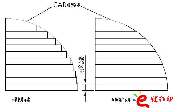 三軸、五軸切片對比/將3D打印與CNC數(shù)控加工結(jié)合到一起用來制作手板模型打樣_3D打印服務(wù)平臺