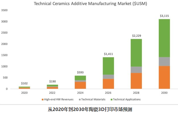 陶瓷市場(chǎng)3D打印行情